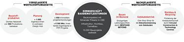 Wertschöpfungskette Darstellung der Wertschöpfungskette von STRABAG