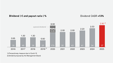 Over the last 10 years form 2016 to 2025 increased by 13% annually