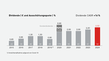 Die Dividende (absolut) wuchs zwischen 2015 und 2024 jährlich um 16 %.