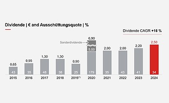 Die Dividende (absolut) wuchs zwischen 2015 und 2024 jährlich um 16 %.