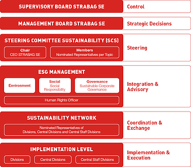 Graphic of the governance structure of STRABAG SE consisting of the Executive Board of STRABAG SE, the Sustainability Steering Committee, the Sustainability Network and the corporate and central divisions