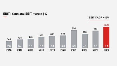 Over the last 10 years form 2015 to 2024 EBIT grew by 13% annually