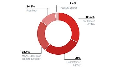 STRABAG shareholder structure Pie chart showing the shareholder structure. In detail, Raiffeisen/UNIQA holds 30.4%, the Haselsteiner family 29% and MKAO
