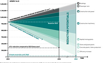 STRABAG Reductionpath of Scope 1- und Scope 2-Emissions