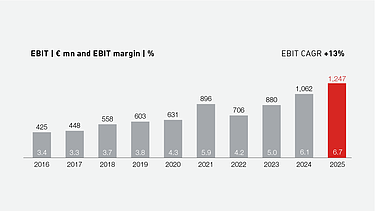 Over the last 10 years form 2016 to 2025 EBIT grew by 13% annually