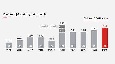Over the last 10 years form 2015 to 2024 increased by 16% annually