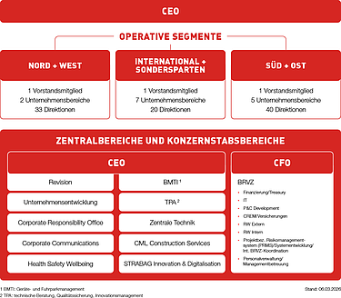 Organisationsstruktur von STRABAG mit den zentralen Unternehmensbereichen und Hierarchieebenen.