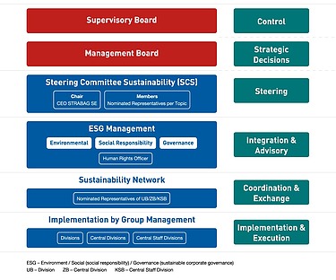 Graphic of the governance structure of STRABAG SE consisting of the Executive Board of STRABAG SE, the Sustainability Steering Committee, the Sustainability Network and the corporate and central divisions