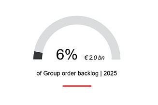 6% of the order backlog for 2025, approx. €2.0 billion, comes from the high-tech sector.