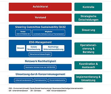 Die Governance-Struktur der STRABAG SE regelt den Austausch zwischen dem Vorstand der STRABAG SE, dem Steering Committee Sustainability, dem Nachhaltigkeitsnetzwerk und den Unternehmens- und Zentralbereichen. Grafik der Governance-Struktur der STRABAG SE, bestehend aus dem Vorstand der STRABAG SE, dem Steering Committee Sustainabilty, dem Nachhaltigkeitsnetzwerk und den Unternehmens- und Zentralbereichen