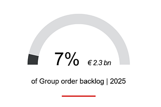8% of the order backlog for 2025, approx. €2.3 billion, comes from the high-tech sector.