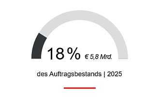 18% des Auftragsbestands 2024, rd. € 5,8 Mrd., kommen aus dem Bereich Energie- und Wasserinfrastruktur   
