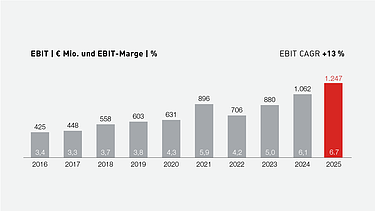 Die EBIT-Marge wuchs zwischen 2016 und 2025 jährlich um 13 %.