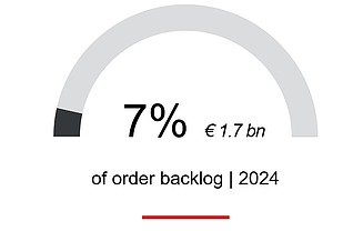 7% of the order backlog for 2024, approx. €1.7 billion, comes from the high-tech sector.