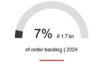 7% of the order backlog for 2024, approx. €1.7 billion, comes from the high-tech sector.