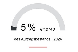 Gebäudedekarbonisierung Auftragsbestand 5% des Auftragsbestands 2024, rd. € 1,2 Mrd., kommen aus dem Bereich Gebäudedekarbonisierung