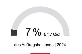 7% des Auftragsbestands 2024, rd. € 1,7 Mrd., kommen aus dem Bereich High-Tech