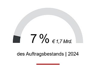 High-Tech Auftragsbestand 7% des Auftragsbestands 2024, rd. € 1,7 Mrd., kommen aus dem Bereich High-Tech