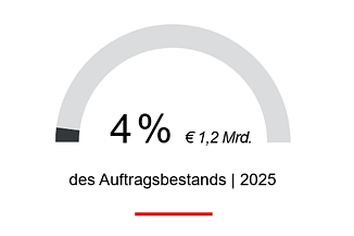 4% des Auftragsbestands 2025, rd. € 1,2 Mrd., kommen aus dem Bereich Gebäudedekarbonisierung