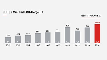 Die EBIT-Marge wuchs zwischen 2015 und 2024 jährlich um 13 %.