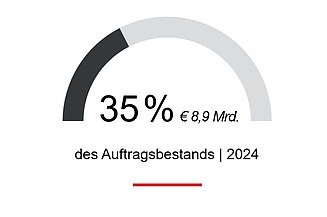 35% des Auftragsbestands 2024, rd. € 8,9 Mrd., kommen aus dem Bereich Mobilitätsinfrastruktur