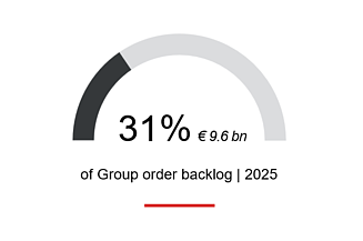 31% of the order backlog for 2025, approx. €9.6 billion, comes from the mobility infrastructur