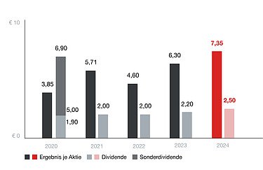 Ergebnis je Aktie und Dividende Die Grafik