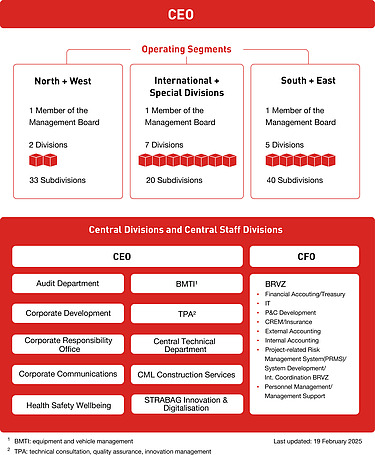 Chart of the STRABAG organizational structure: Overview of the operating segments