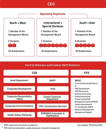 STRABAG organizational structure: Overview of the operating segments Chart of the STRABAG organizational structure: Overview of the operating segments
