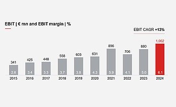Over the last 10 years form 2015 to 2024 EBIT grew by 13% annually