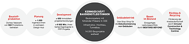 Darstellung der Wertschöpfungskette von STRABAG