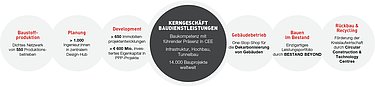 Darstellung der Wertschöpfungskette von STRABAG