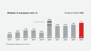 Over the last 10 years form 2015 to 2024 increased by 16% annually
