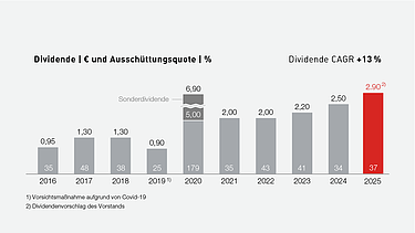 Die Dividende (absolut) wuchs zwischen 2016 und 2025 jährlich um 16 %.