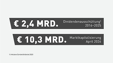 Zwischen 2014 und 2024 wurden € 2,2 Mrd. Dividende ausgeschüttet.