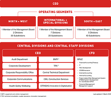 STRABAG’s organizational structure, including its central business divisions and hierarchical levels.