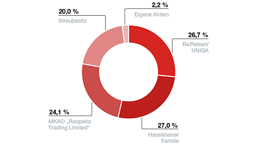 Kreisdiagramm, welches die Aktionärsstruktur zeigt. Im Detail halten Raiffeisen/UNIQA 26,7 %, die Familie Haselsteiner 27,0% und MKAO „Rasperia Trading Limited“ 24,1 %. 20,0 % befinden sich im Streubesitz, 2,2% werden als eigene Aktien gehalten. 