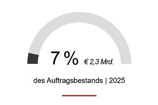 8% des Auftragsbestands 2025, rd. € 2,3 Mrd., kommen aus dem Bereich High-Tech