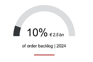11% of the order backlog for 2024, approx. €2.8 billion, comes from the energy and water infrastructure 