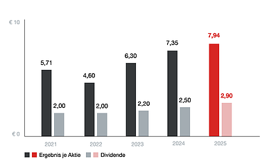 Die Grafik 