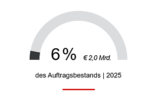 6% des Auftragsbestands 2025, rd. € 2,0 Mrd., kommen aus dem Bereich High-Tech