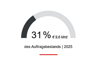 31% des Auftragsbestands 2025, rd. € 9,6 Mrd., kommen aus dem Bereich Mobilitätsinfrastruktur