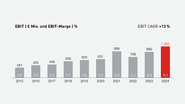 Die EBIT-Marge wuchs zwischen 2015 und 2024 jährlich um 13 %.