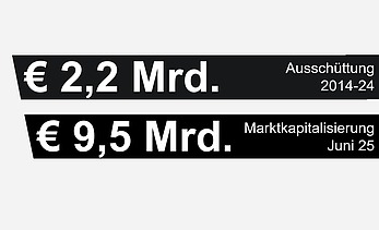 Zwischen 2014 und 2024 wurden € 2,2 Mrd. Dividende ausgeschüttet.