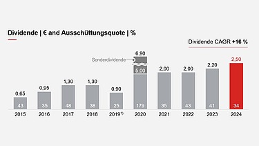 Die Dividende (absolut) wuchs zwischen 2015 und 2024 jährlich um 16 %.