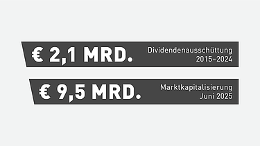 Zwischen 2014 und 2024 wurden € 2,2 Mrd. Dividende ausgeschüttet.