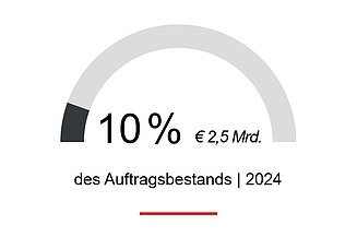 Energie- und Wasserinfrastruktur Auftragsbestand 11% des Auftragsbestands 2024, rd. € 2,8 Mrd., kommen aus dem Bereich Energie- und Wasserinfrastruktur