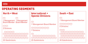 STRABAG organizational structure: Overview of the operating segments Chart of the STRABAG organizational structure: Overview of the operating segments
