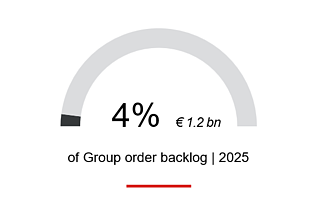 4% of the order backlog for 2025, approx. €1.2 billion, comes from the building decarbonization sector.