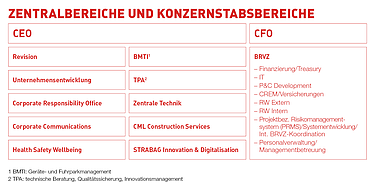 STRABAG Organisationsstruktur: Überblick der Zentralbereiche und Konzernstabbereiche Grafik der STRABAG Organisationsstruktur: Überblick der Zentralbereiche und Konzernstabbereiche